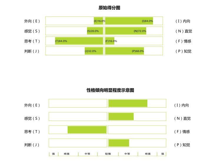 intp是否很容易和intj混淆?