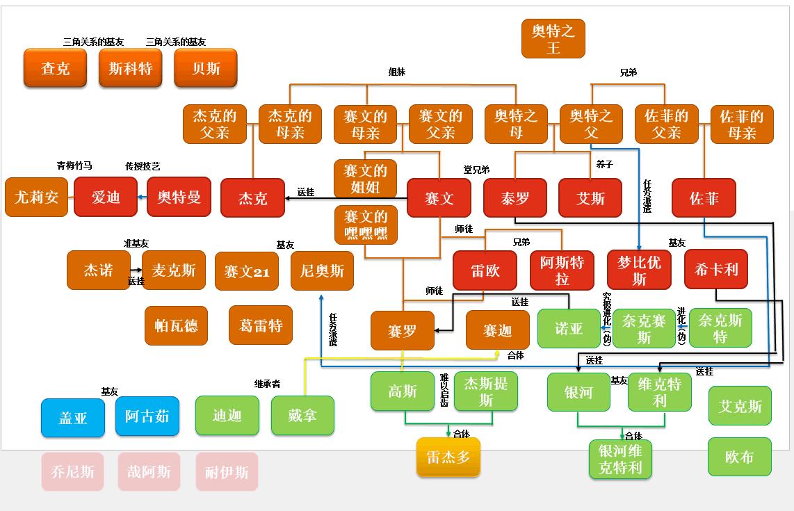 红色是奥特兄弟成员 橘黄色是m78光之国有户口的奥特曼 比较诡异m78