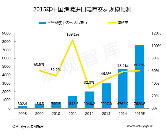 这是去年的一张统计表.跨境电商的规模增长迅猛.