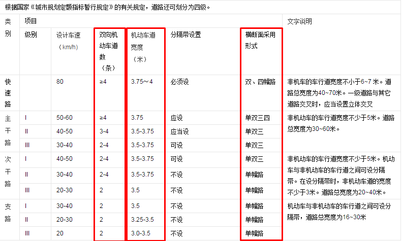 城市道路等级划分