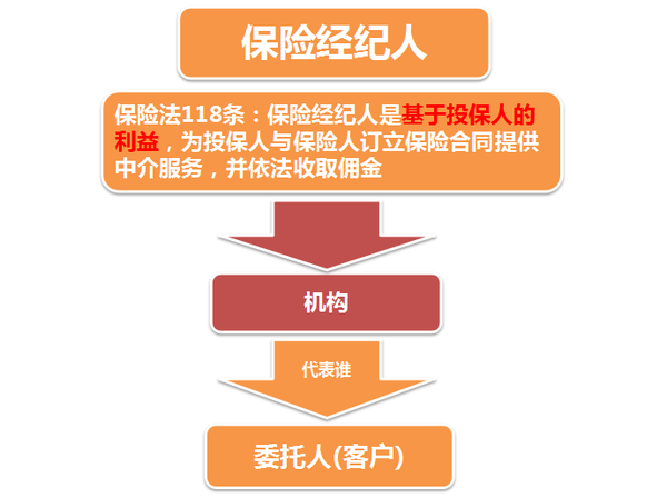 保险经纪人的相关知识和工作流程