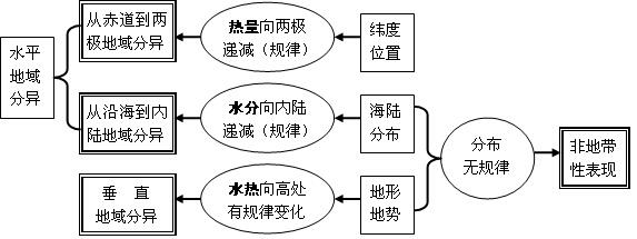 从沿海到内陆的地带性为什么不能叫做经度地带性?上海