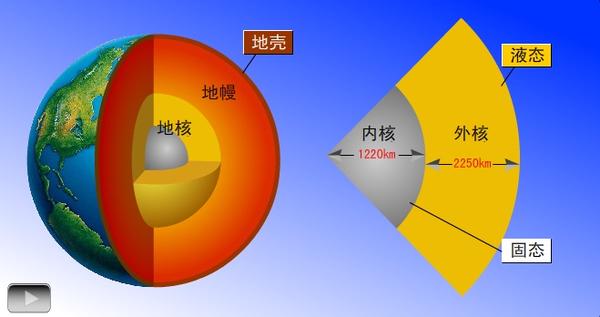 上图是一个地球内部切面的示意图.