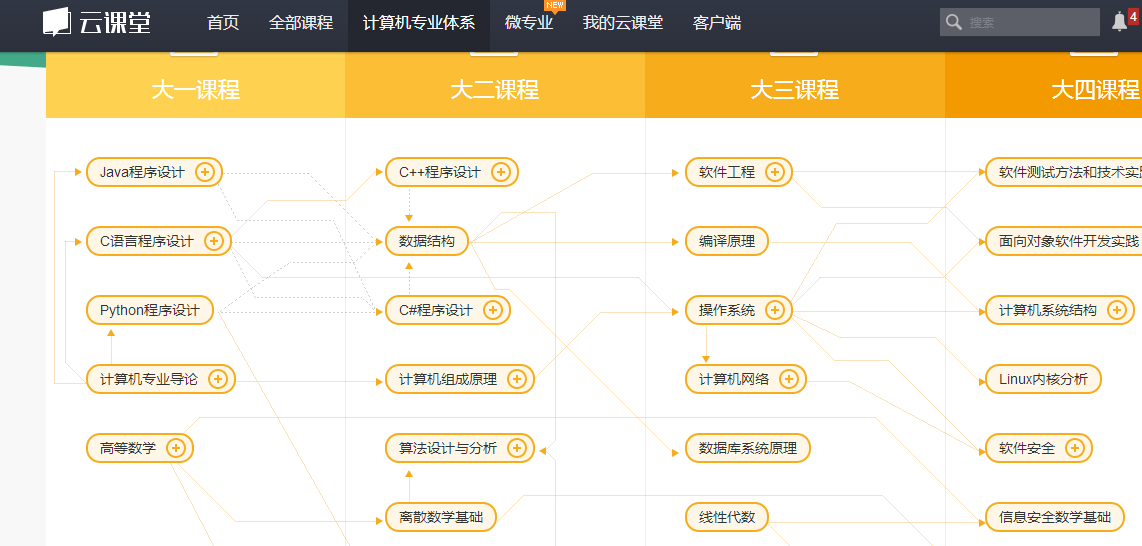 无基础非<em>计算机专业</em>大三<em>女生</em>的,考研还是<em>找工</em>