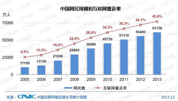 中国的人口增长速度_▲65岁以上的中国人口增长速度比美国(数据来源:中国国家(2)