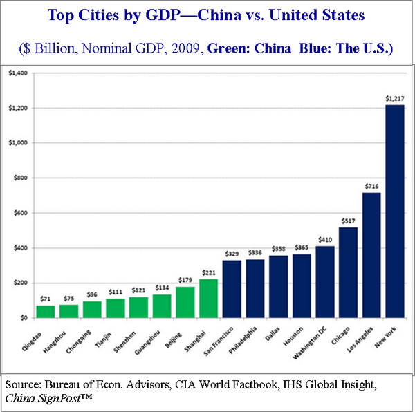 中美城市gdp_省与州的对决, 外媒对比中美城市GDP变化, 网友 不可思议, 08年