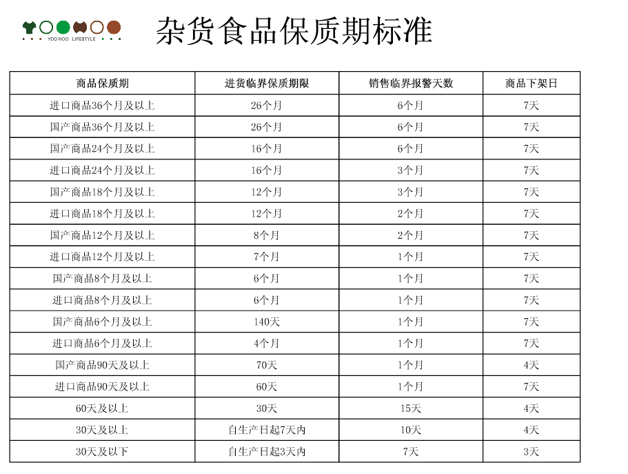 各种食品的保质期是怎么计算出来的,有标准吗?