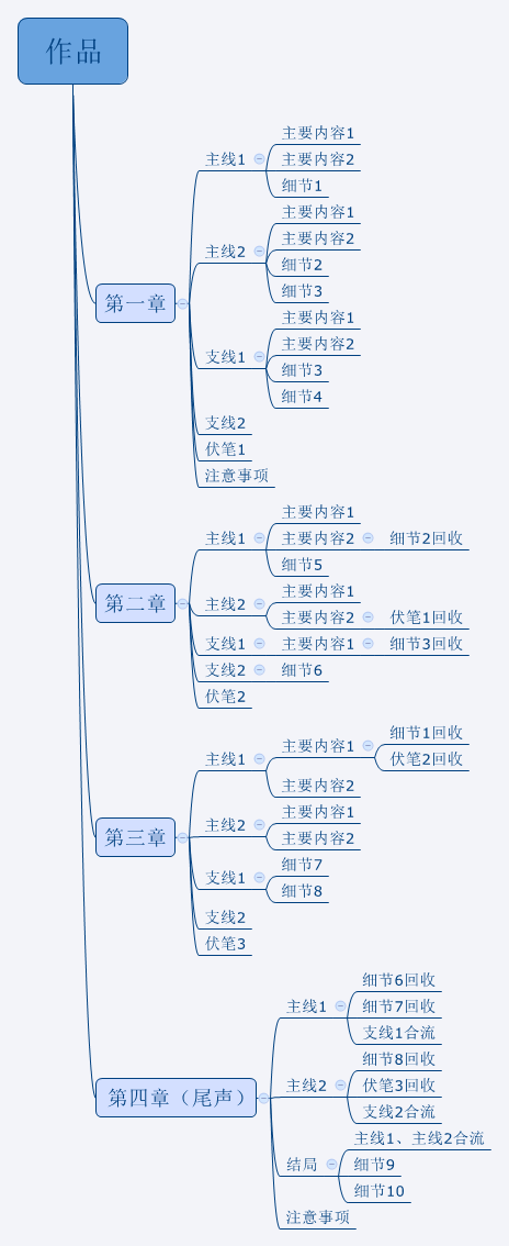 如何在写小说中运用思维导图?