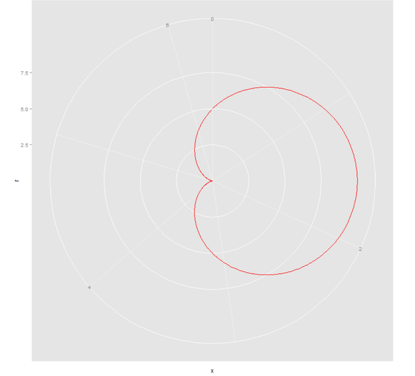 r语言怎么用极坐标画图