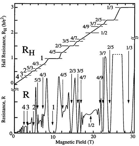 什么是分数量子霍尔效应?