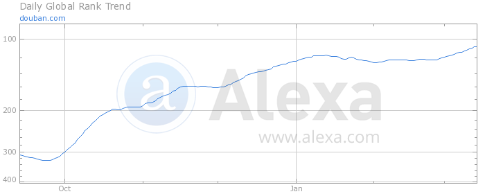 什么因素导致豆瓣「Alexa排名」迅速攀升? - 产