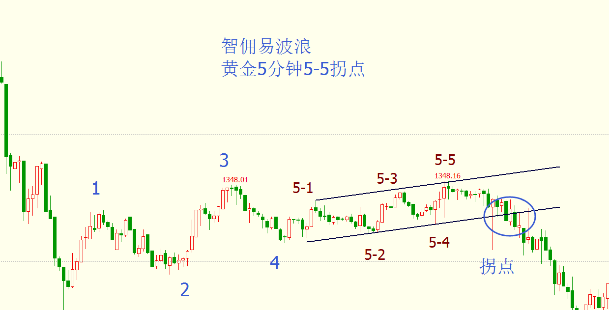 如何运用波浪理论判断精确拐点