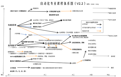 自动化专业技能树
