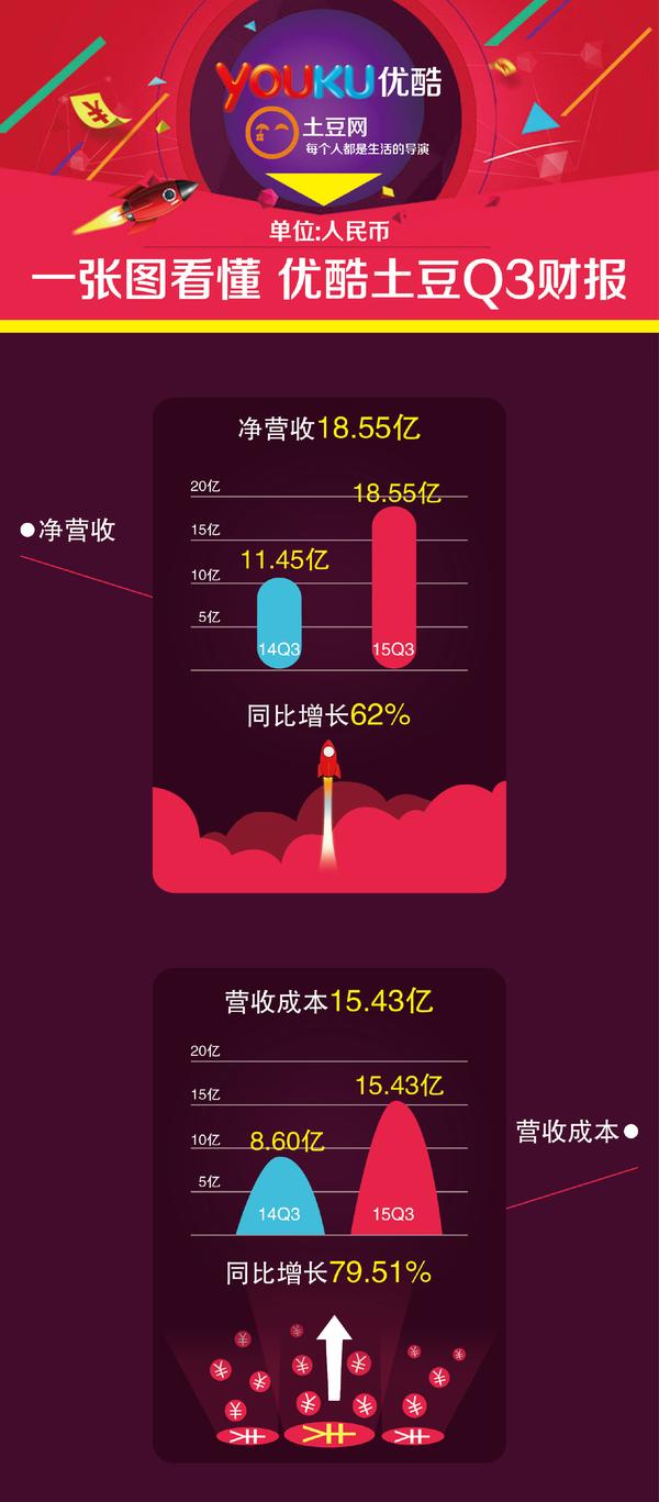 优酷q4财报_优酷q3财报_优酷,q2,财报