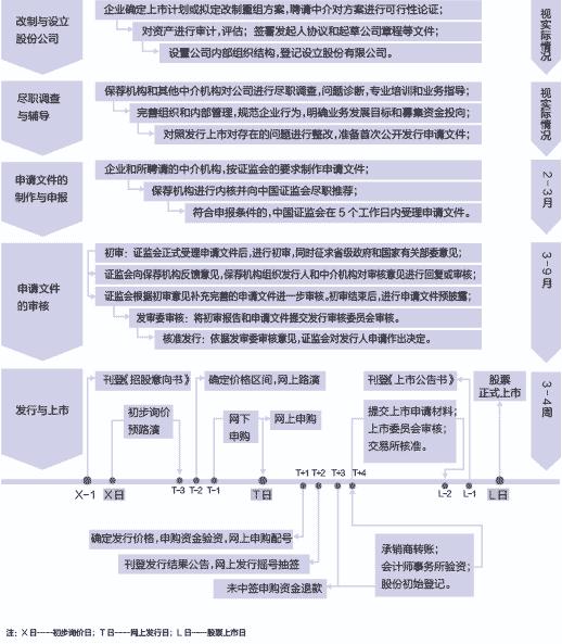 一个公司的上市要走哪些流程?