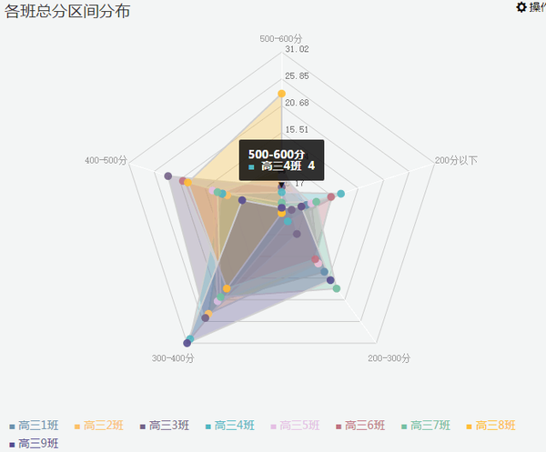 雷达图:雷达图(radar chart,又可称为戴布拉图,蜘蛛网图(spider