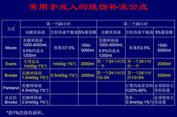 关于这个补液,这是外科总论烧伤的重点内容.