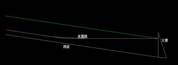 部分为实际水面,虚线部分是水库水面和现状河道水面(理论值)的交点