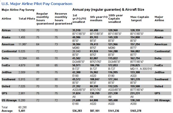 首位女首席飞行员_飞行员的收入