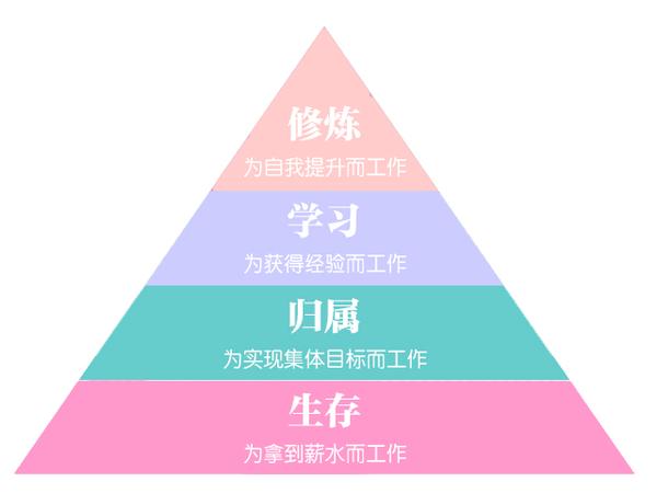 这是我在马斯洛需求金字塔基础上发展出的工作动机金字塔.