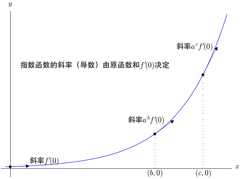 数学中以e为底的指数函数fxexpx求导后为什么还是它本身