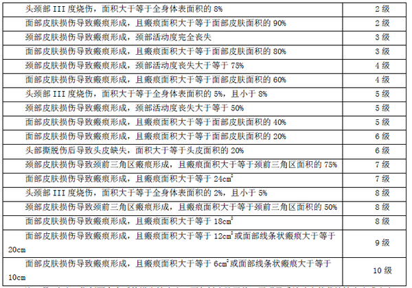 如各位关心烧烫伤在意外险中赔付的问题,可见下表中的伤残等级