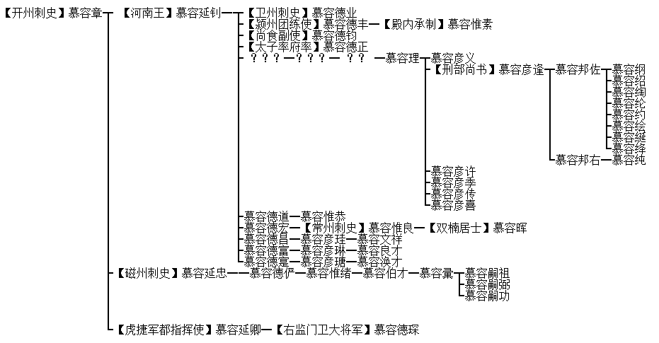 以真实历史而论,北宋时期慕容氏正是大宋开国元勋,太祖皇帝赵匡胤以