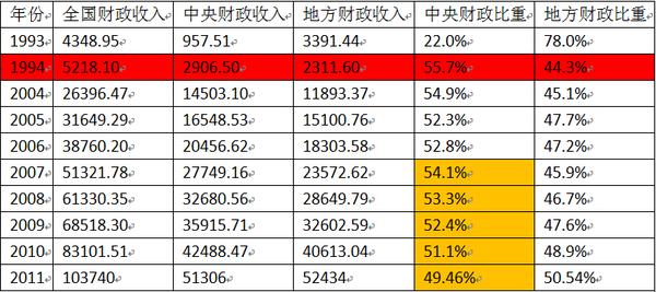 财政收入_1994年财政收入(2)