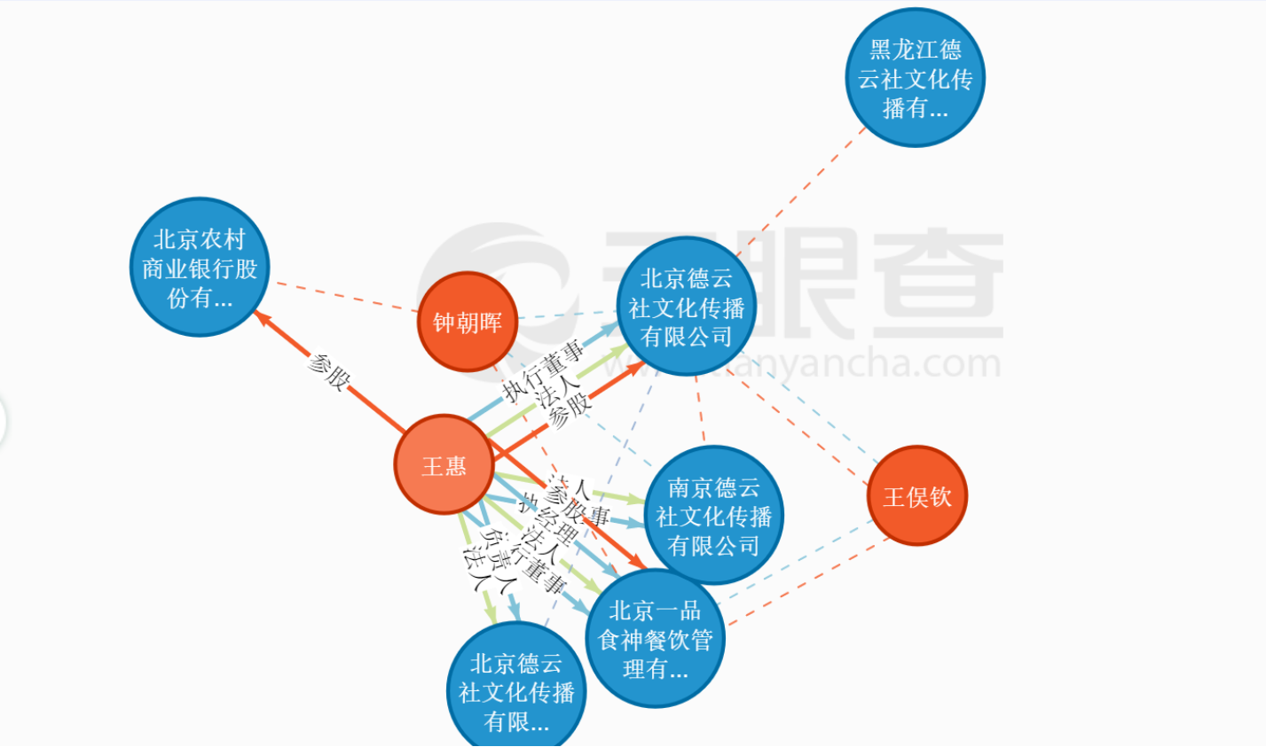 图注:德云社及郭德纲妻子王惠的企业关系图谱