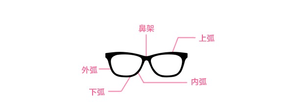 怎么选择适合自己的眼镜?