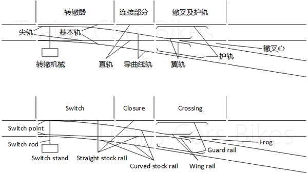 【铁道知识abc】6-道岔和菱形交叉