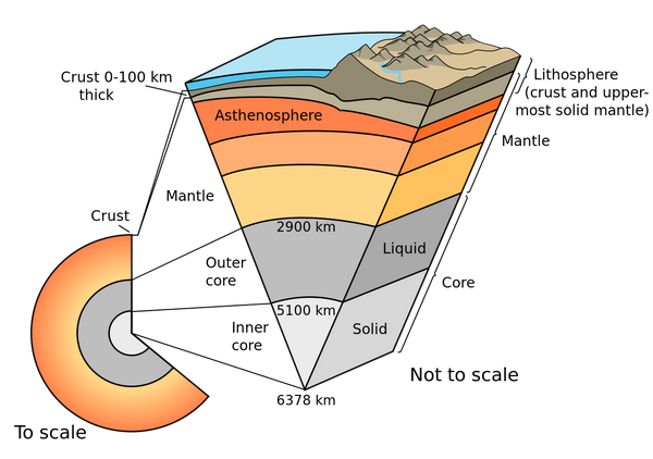 这些板块的密度小于上地幔软流圈(asthenosphere),所以板块浮在地幔软