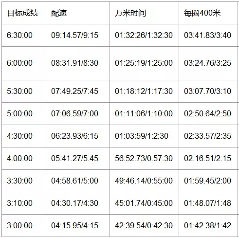 什么是马拉松配速 人们期望的马拉松目标成绩除以马拉松距离,得到的每