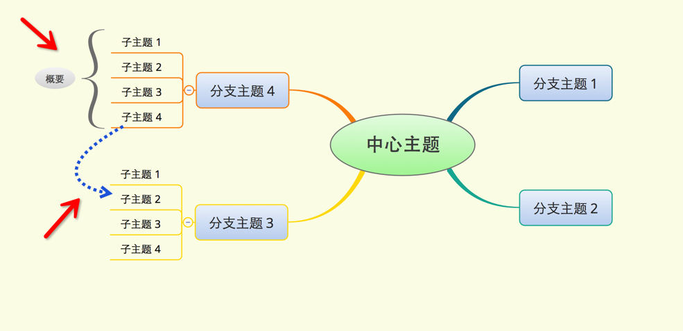 可以有话题的联系和概念概括,比如 xmind 里: 但是题主想要的合并和