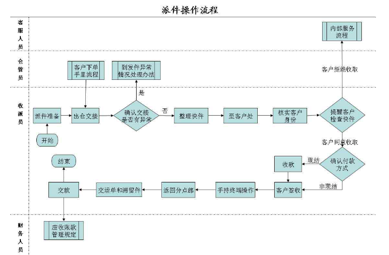 顺丰到底有多厉害?