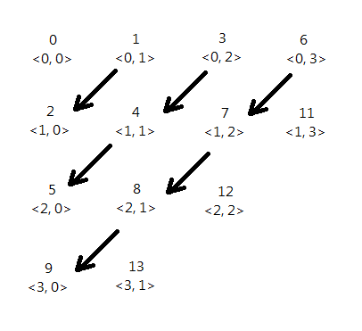 怎样建立正整数对 (x, y) 与正整数之间的一一对