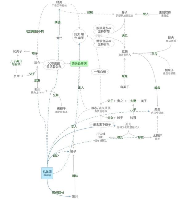 人物关系图