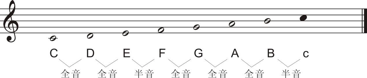 音阶(scale)和调式(mode)都来源"调(key.