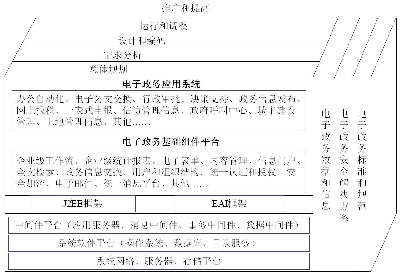电子政务的概念是谁首先提出的,内容是什么? 