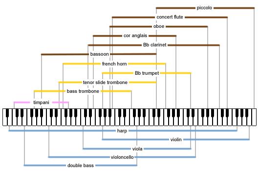 (比如对于钢琴曲,既然无论如何都有很多黑键,那么定哪个调还会有所谓