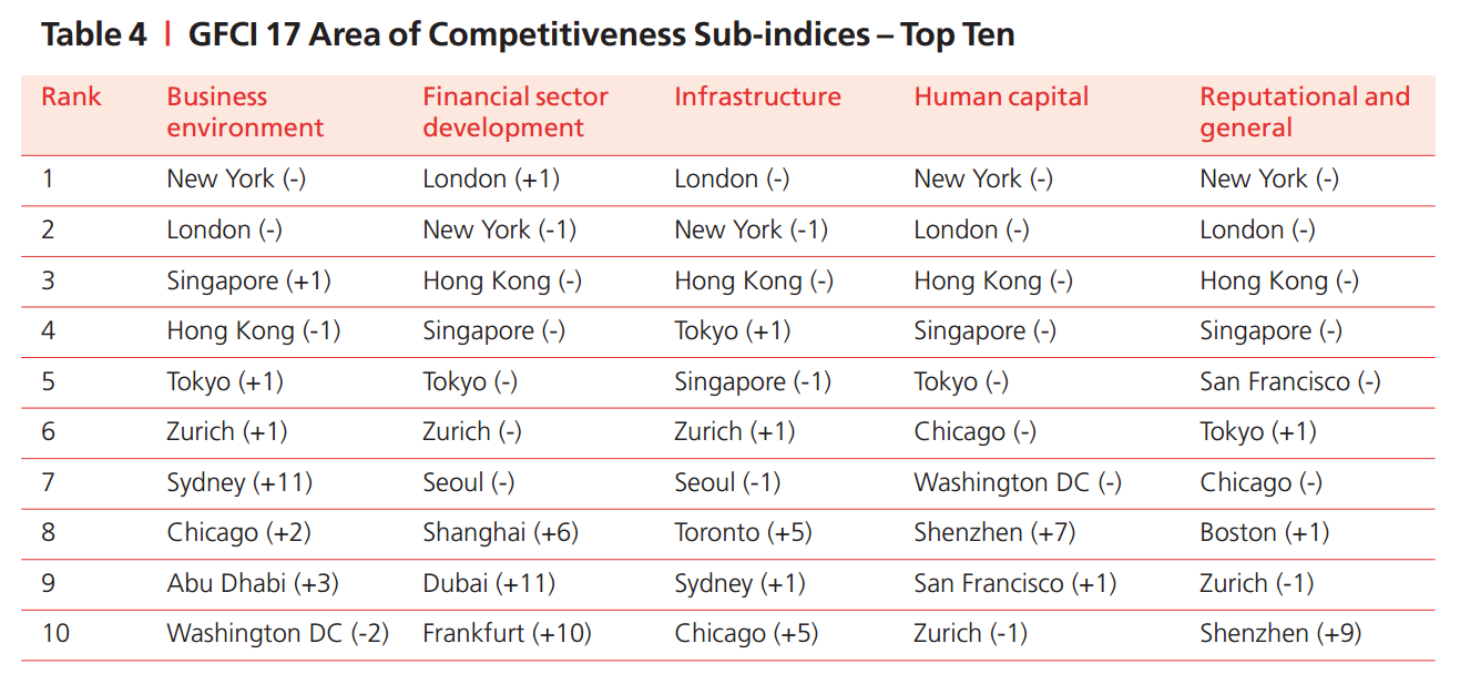 如何评价「香港正在沦为二线城市」的说法? -