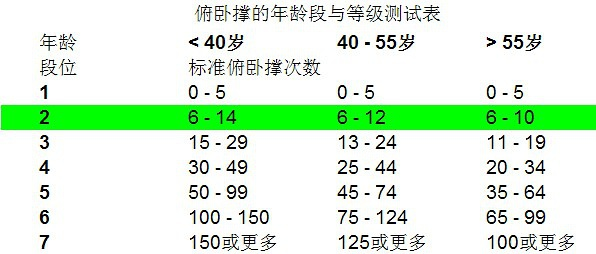 打印上面的测试表,并开始测试, 开始尽量做标准姿势的俯卧撑.