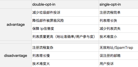 邮件营销的列表收集,使用 Double-opt-in 好还是