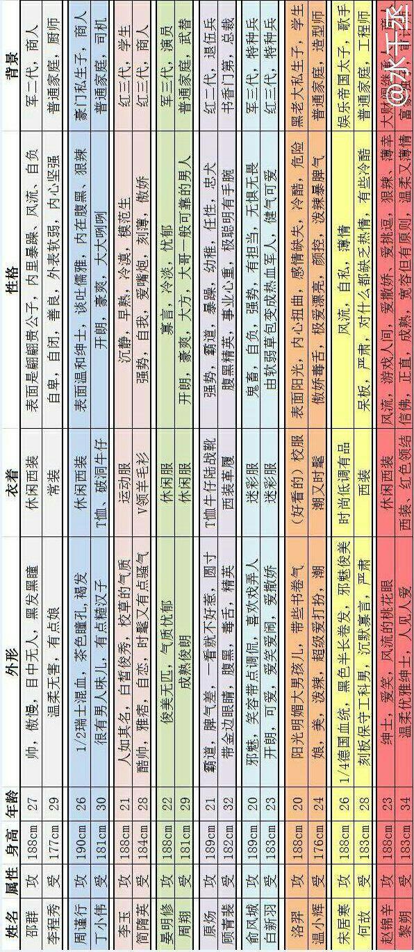 洛羿×温小辉 原炀×顾青裴 以上是天团(渣男团)成员 沈长泽×单鸣