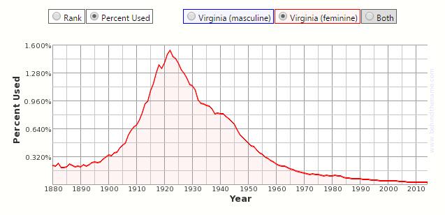 大家会觉得Virginia这个<em>女孩子名字</em>有歧义吗?在