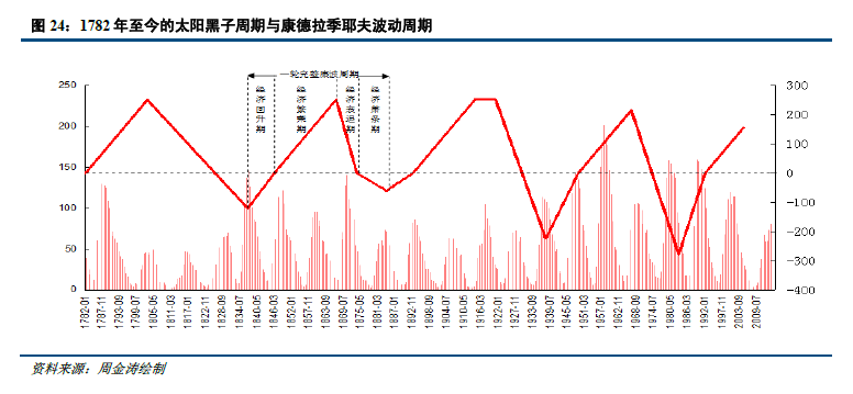 大宗商品投资神器这篇文章把康波周期说透了