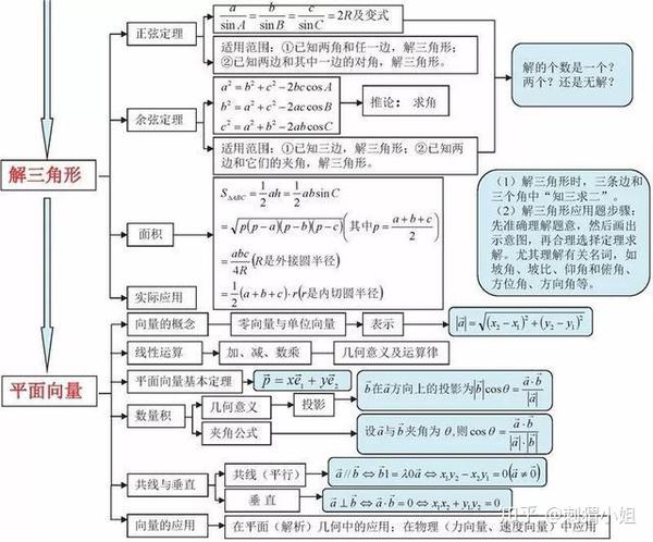 不光是解题思路,数学的而学习可以从概念上画出思维导图,首先梳理出