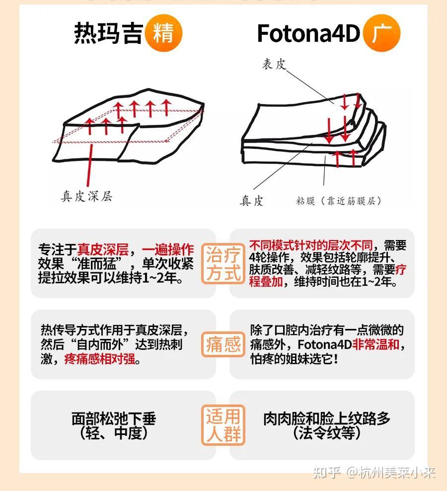 治疗原理也完全不相同,针对抗衰来说,热玛吉重于精,fotona4d则重于广