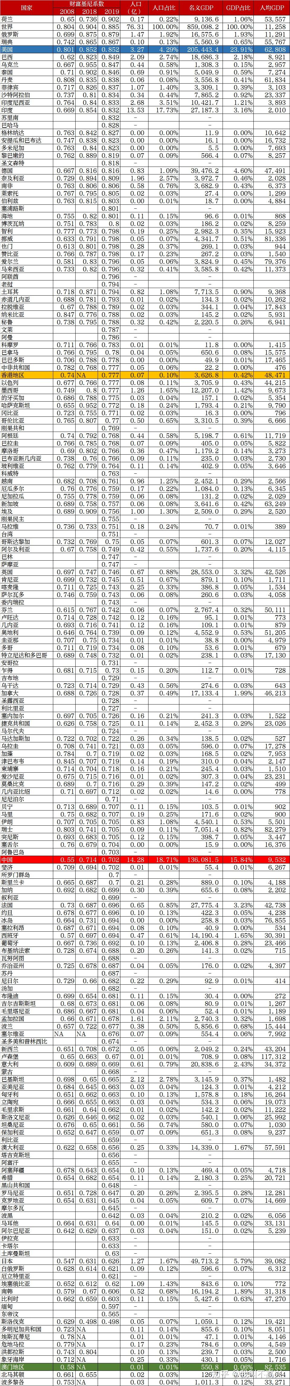 世界各国的财富基尼系数