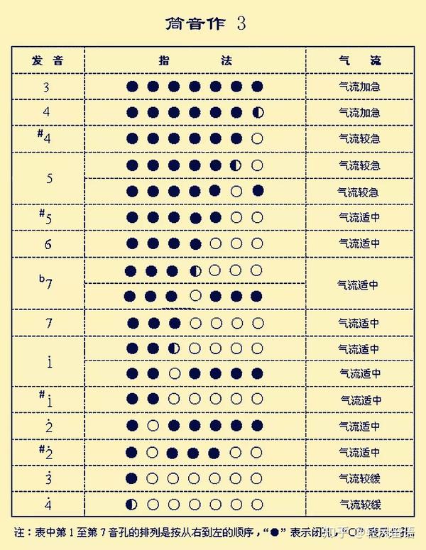 葫芦丝最全指法表-初学者必看